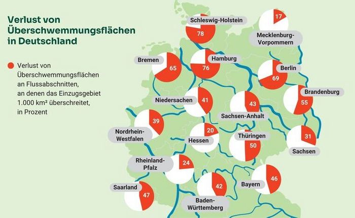 Verlust von Überschwemmungsflächen in Deutschland